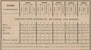 tempratures 1855 1859